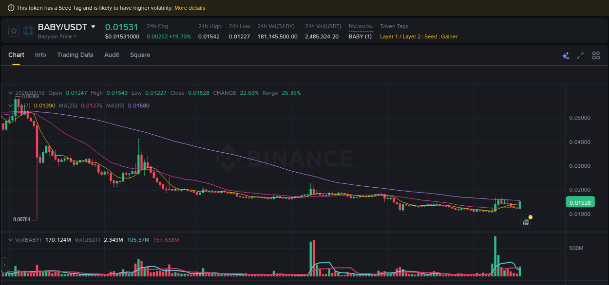 Crypto price movement update: BABY on Binance, 16 March 2026, 18:15