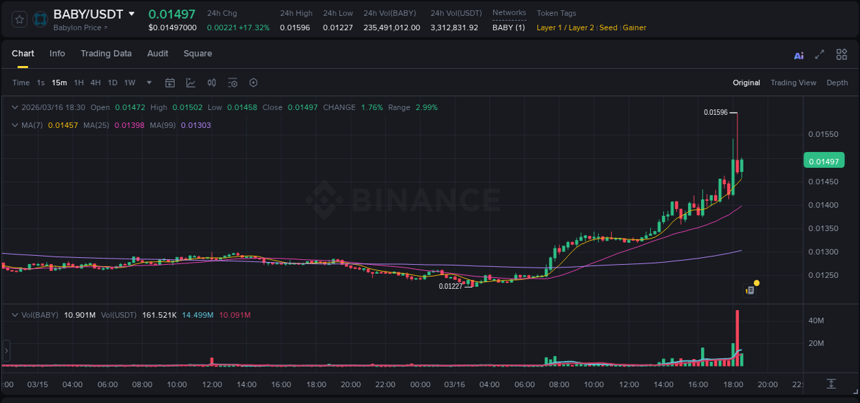 Binance pump statistics for BABY at 16 March 2026, 18:17