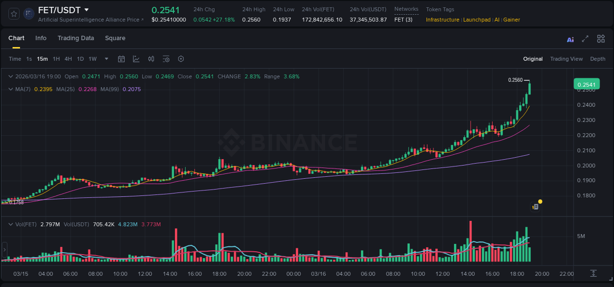 Live report of FET pump on Binance, 16 March 2026, 19:02