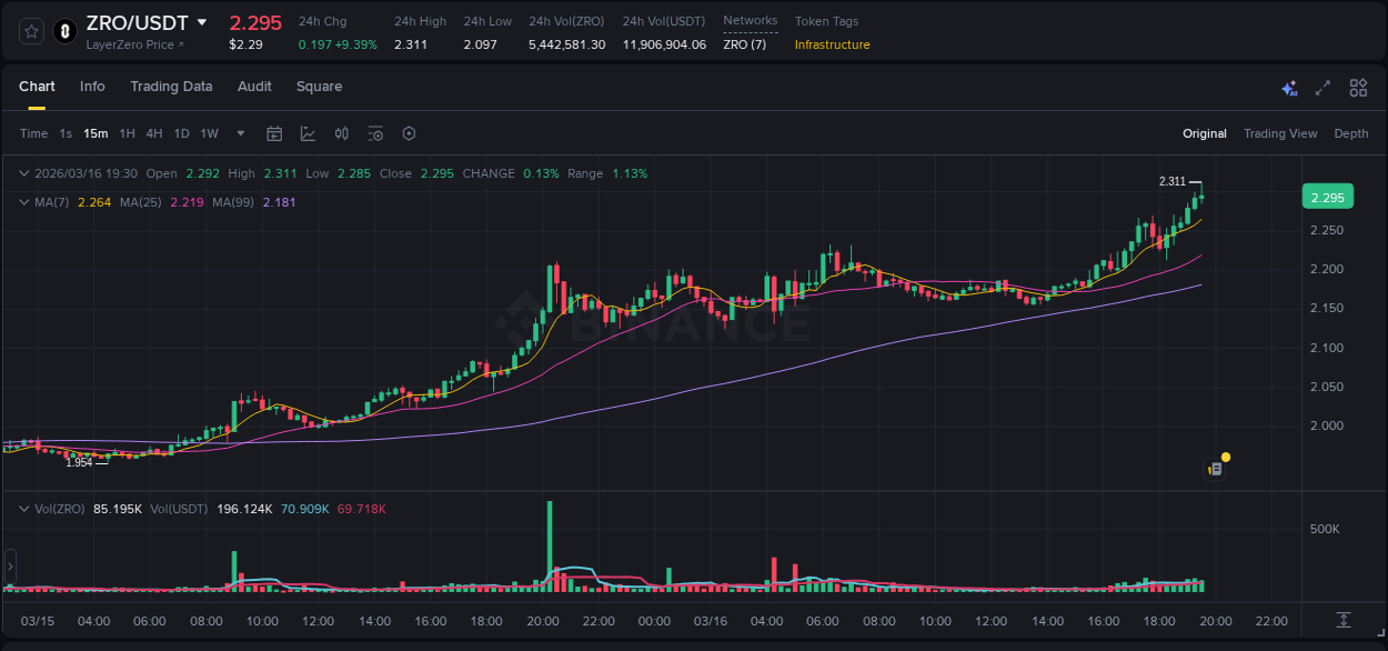 Binance exchange trading report for ZRO, 16 March 2026, 19:22