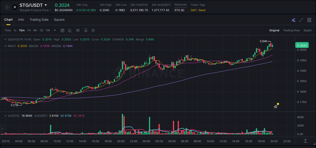 Market dynamics report: STG on Binance at 16 March 2026, 19:31