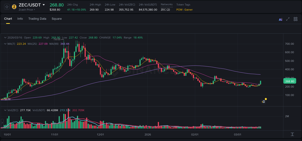 Crypto pump data analytics for ZEC on Binance, 16 March 2026, 19:52