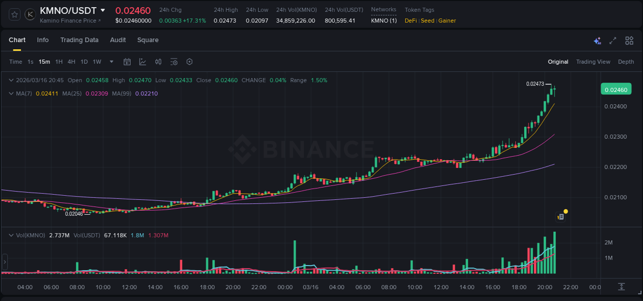 Pump report for KMNO on Binance at 16 March 2026, 20:27