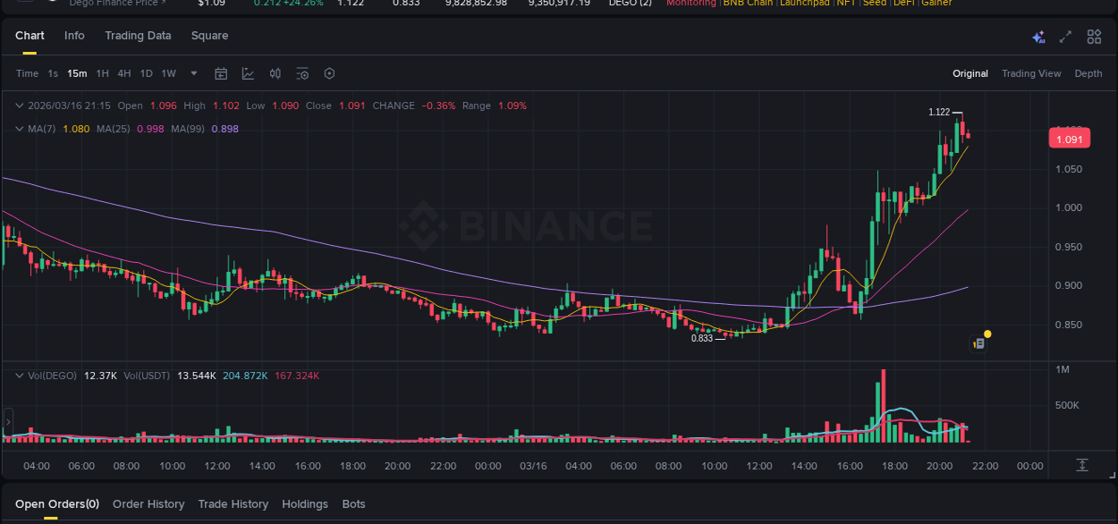DEGO price movement analysis on Binance, 16 March 2026, 20:59