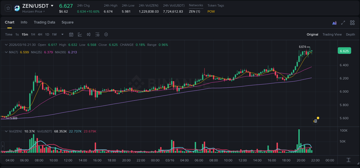 Trading data for ZEN pump on Binance, 16 March 2026, 21:24