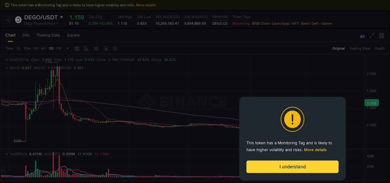 Binance pump analysis for DEGO, 16 March 2026, 22:22