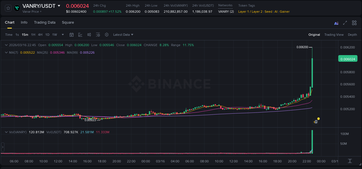 Crypto pump insights: VANRY on Binance, 16 March 2026, 22:55