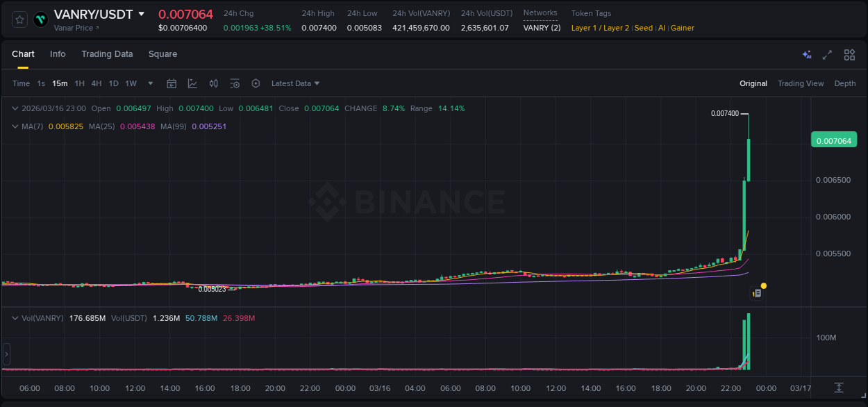 Binance trading insights for VANRY pump, 16 March 2026, 23:00