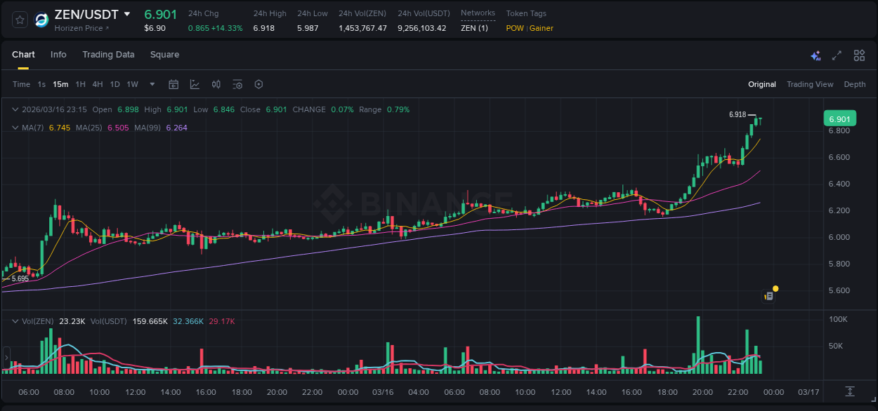 Market trend report: ZEN pump on Binance at 16 March 2026, 23:09