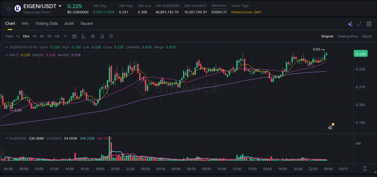 Crypto market trends: EIGEN pump on Binance, 16 March 2026, 23:37