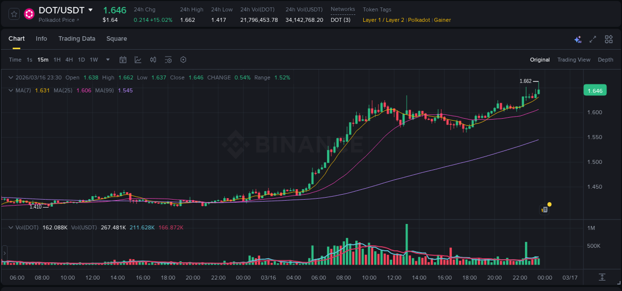 Trading analytics: DOT pump report from Binance, 16 March 2026, 23:37