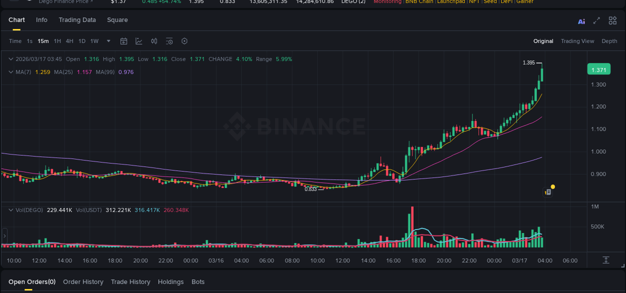 Crypto pump report: DEGO on Binance, 17 March 2026, 03:47