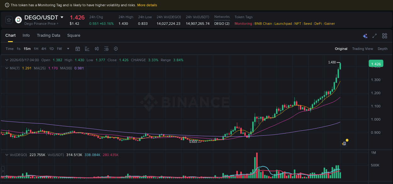 Binance trading report for DEGO pump, 17 March 2026, 04:03