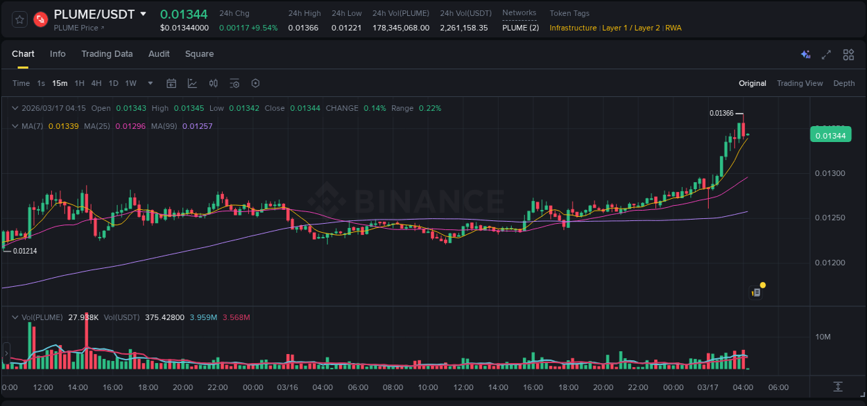 Market analysis: PLUME pump on Binance at 17 March 2026, 04:04
