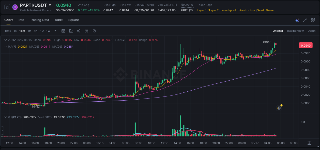 Real-time report of PARTI pump on Binance, 17 March 2026, 05:09