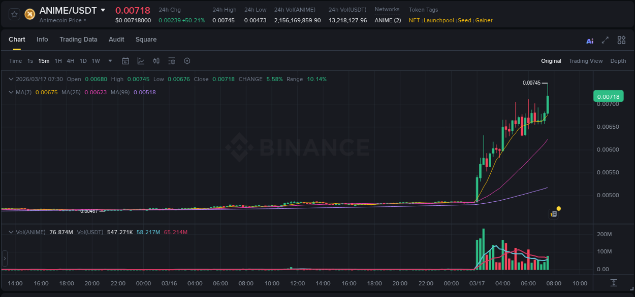 Crypto trading report: ANIME pump on Binance, 17 March 2026, 07:36 Crypto trading report: ANIME pump on Binance, 17 March 2026, 07:36