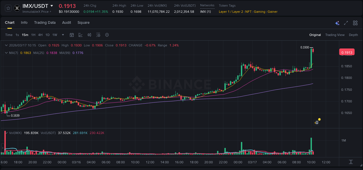 Market movement report: IMX on Binance at 17 March 2026, 10:15 Market movement report: IMX on Binance at 17 March 2026, 10:15