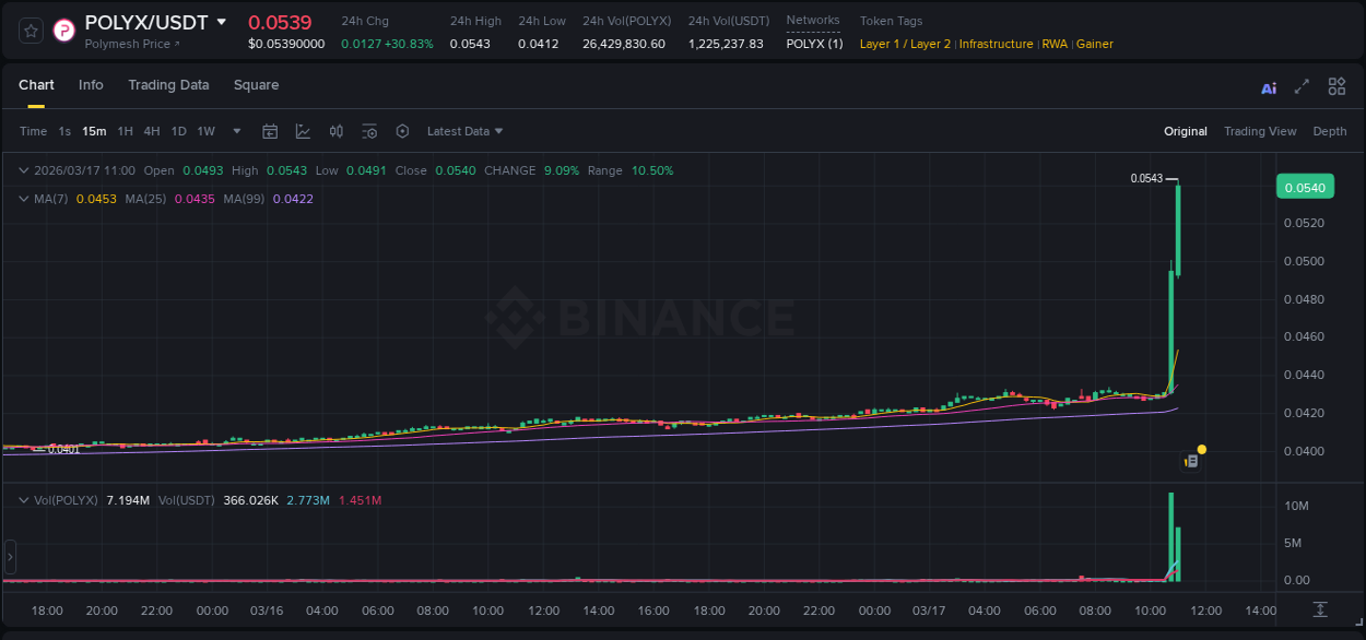 Crypto pump analytics for POLYX on Binance, 17 March 2026, 11:01 Crypto pump analytics for POLYX on Binance, 17 March 2026, 11:01