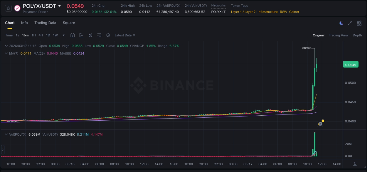 See the detailed report of POLYX's pump on Binance at 17 March 2026, 11:02 Analysis of POLYX pump activity on Binance at 17 March 2026, 11:02