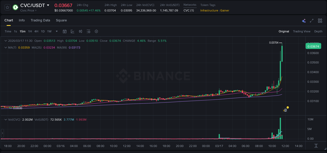 Learn about the CVC price movement analysis from Binance, 17 March 2026, 11:26 CVC trading report showing pump trends on Binance, 17 March 2026, 11:26