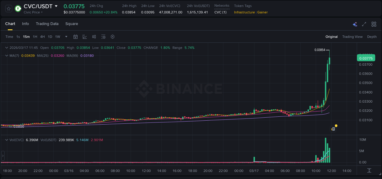 Discover the Binance pump data for CVC at 17 March 2026, 11:44 Binance pump overview for CVC, captured at 17 March 2026, 11:44