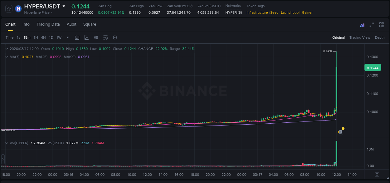 Gain insights into HYPER's pump activity on Binance, 17 March 2026, 12:06 Detailed analysis of HYPER's price surge on Binance, 17 March 2026, 12:06