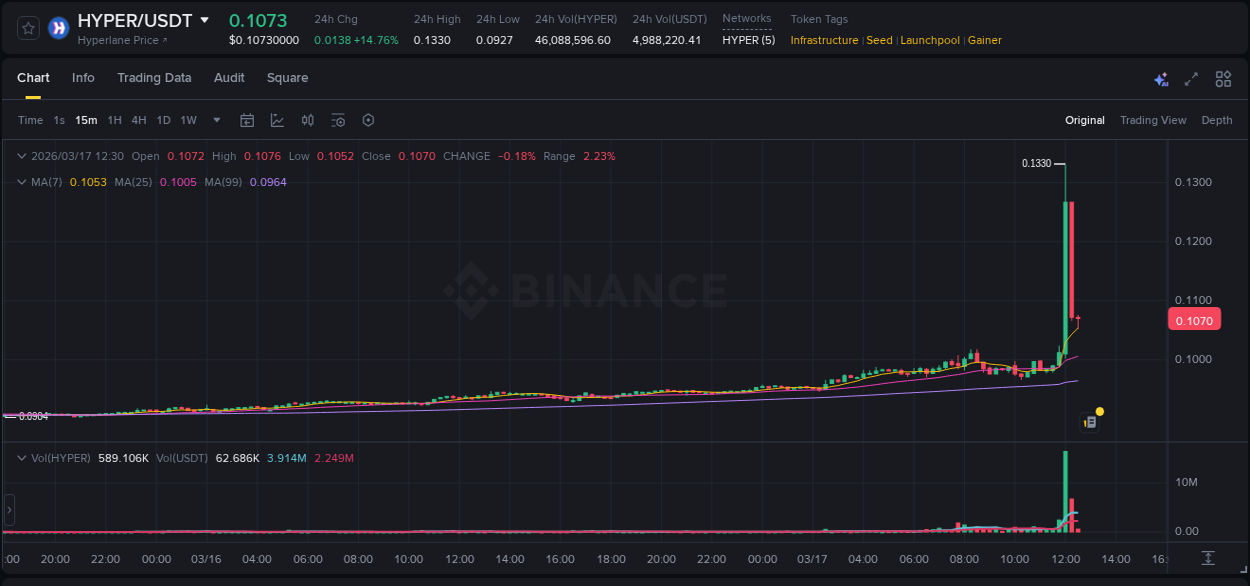Explore the crypto pump report for HYPER on Binance, 17 March 2026, 12:07 Crypto market report: HYPER pump on Binance, 17 March 2026, 12:07
