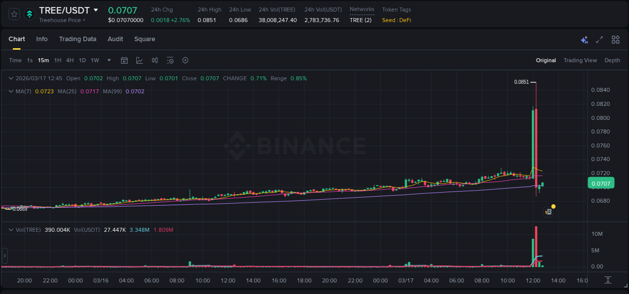 View the trading report for TREE pump on Binance, 17 March 2026, 12:15 Binance trading data for TREE pump, 17 March 2026, 12:15