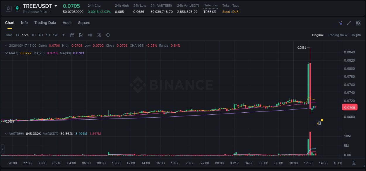 Understand the market analysis of TREE pump on Binance at 17 March 2026, 12:16 Market trend analysis: TREE pump on Binance at 17 March 2026, 12:16