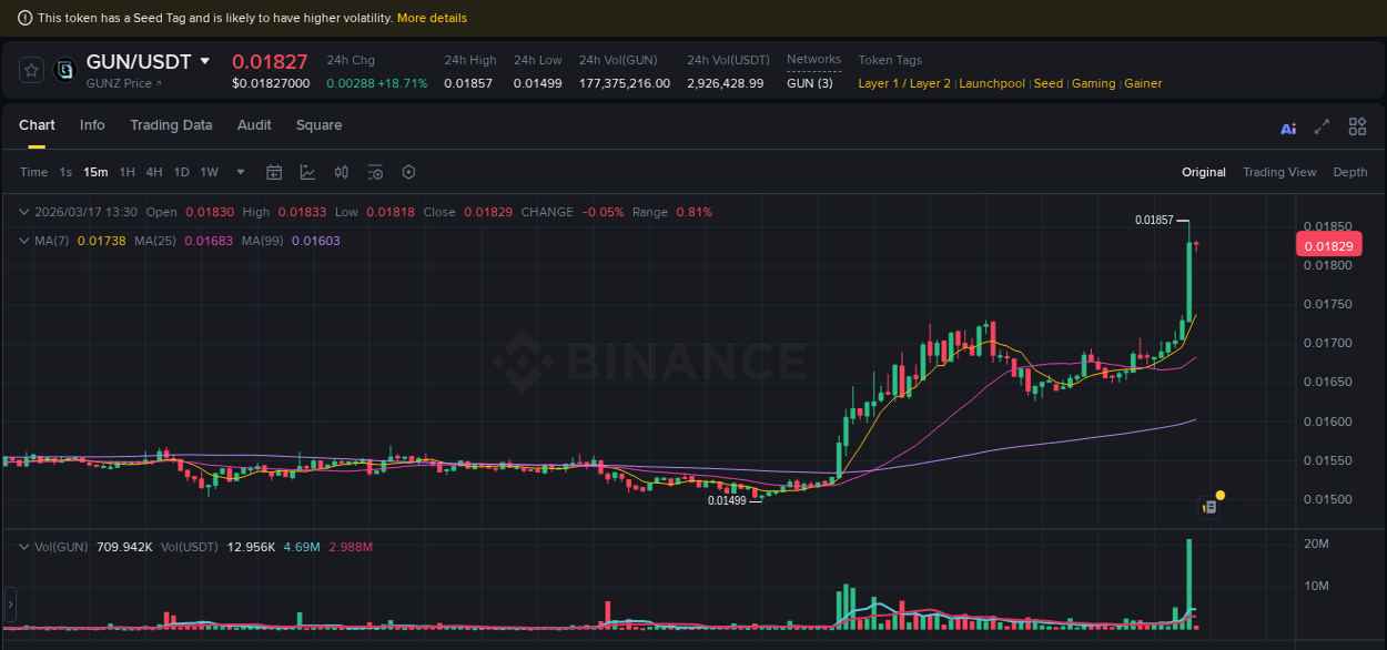 Get trading insights from GUN pump report on Binance, 17 March 2026, 13:24 Trading data insight: GUN pump report from Binance, 17 March 2026, 13:24
