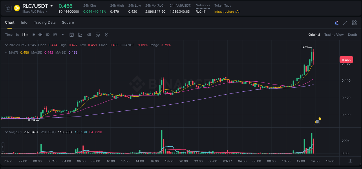 Stay updated with the crypto market report for RLC on Binance, 17 March 2026, 13:25 Crypto price movement update: RLC on Binance, 17 March 2026, 13:25