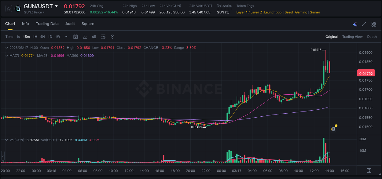 Access Binance pump statistics for GUN at 17 March 2026, 13:33 Binance pump statistics for GUN at 17 March 2026, 13:33
