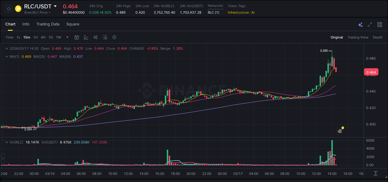 Watch the live report of RLC pump on Binance, 17 March 2026, 14:06 Live report of RLC pump on Binance, 17 March 2026, 14:06