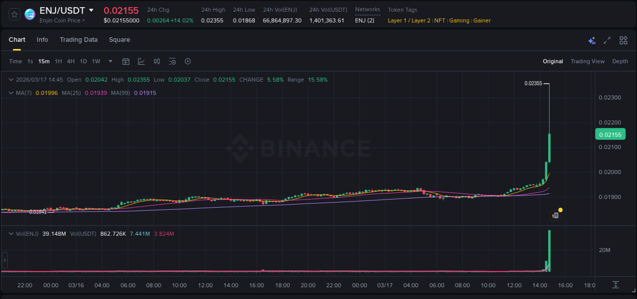 Analyze the crypto trading report for ENJ pump on Binance, 17 March 2026, 14:46 Crypto trading analysis: ENJ pump on Binance, 17 March 2026, 14:46