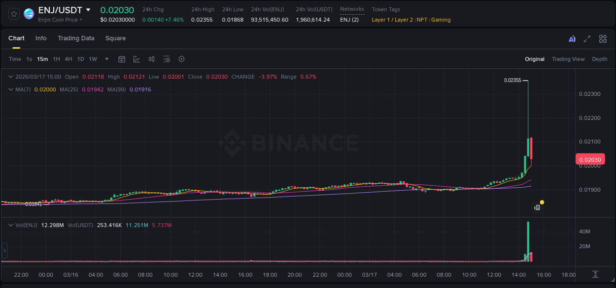 View the exchange pump report for ENJ on Binance, 17 March 2026, 14:47 Binance exchange trading report for ENJ, 17 March 2026, 14:47