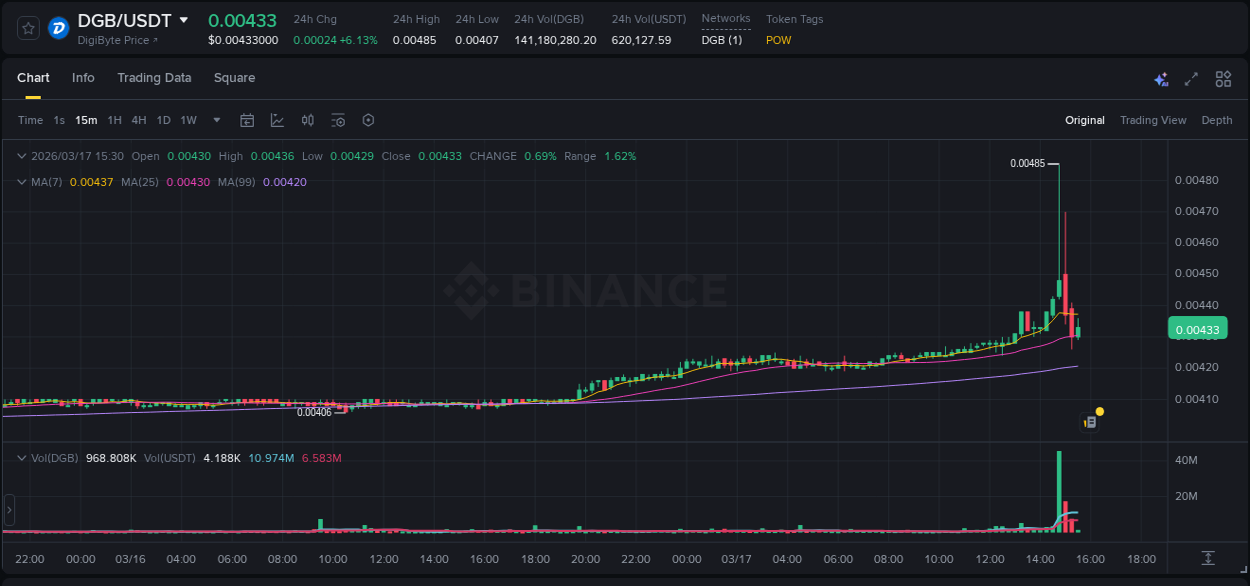 Explore market dynamics for DGB on Binance at 17 March 2026, 14:54 Market dynamics report: DGB on Binance at 17 March 2026, 14:54
