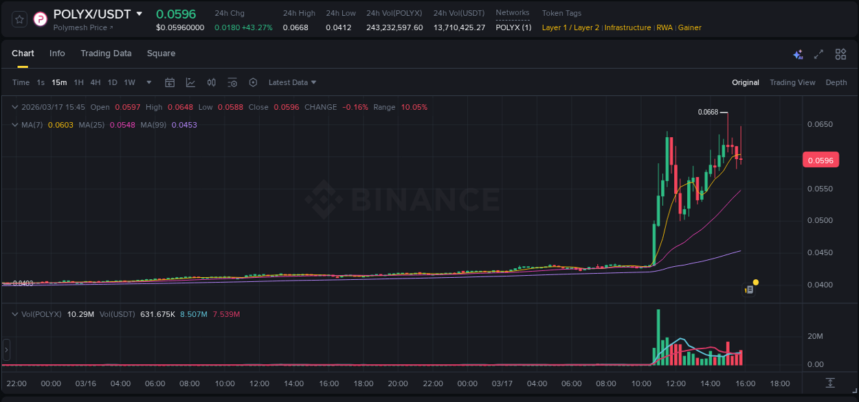 Dive into crypto pump data analytics for POLYX on Binance, 17 March 2026, 15:02 Crypto pump data analytics for POLYX on Binance, 17 March 2026, 15:02