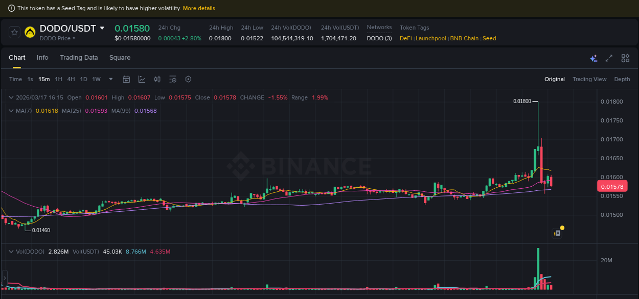 Check the pump report for DODO on Binance at 17 March 2026, 15:17 Pump report for DODO on Binance at 17 March 2026, 15:17
