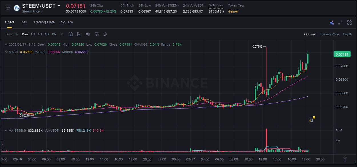 View the price movement analysis of STEEM on Binance, 17 March 2026, 18:26 STEEM price movement analysis on Binance, 17 March 2026, 18:26