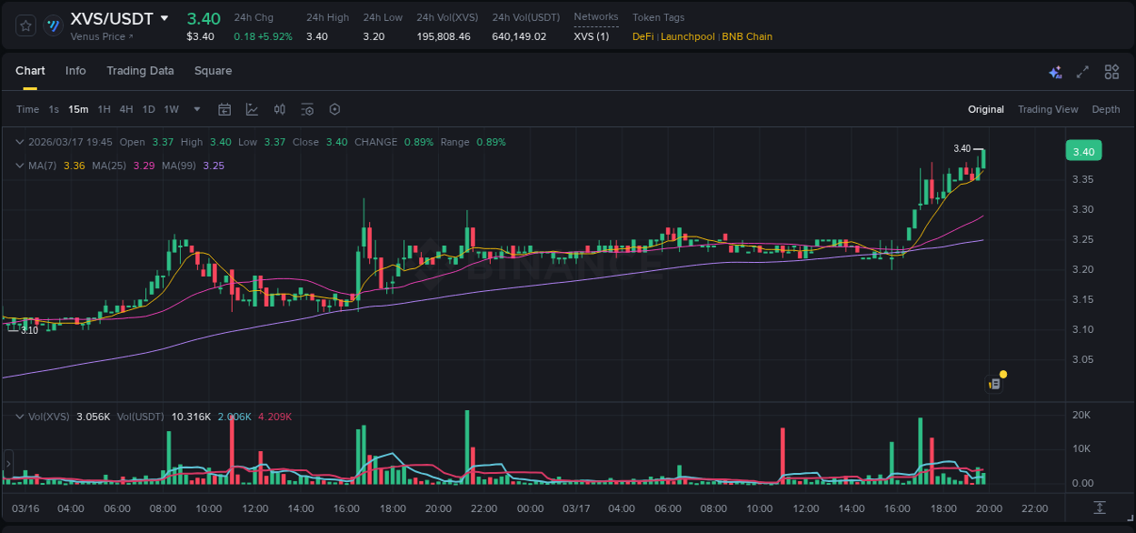 See the trading data for XVS pump on Binance, 17 March 2026, 19:50 Trading data for XVS pump on Binance, 17 March 2026, 19:50