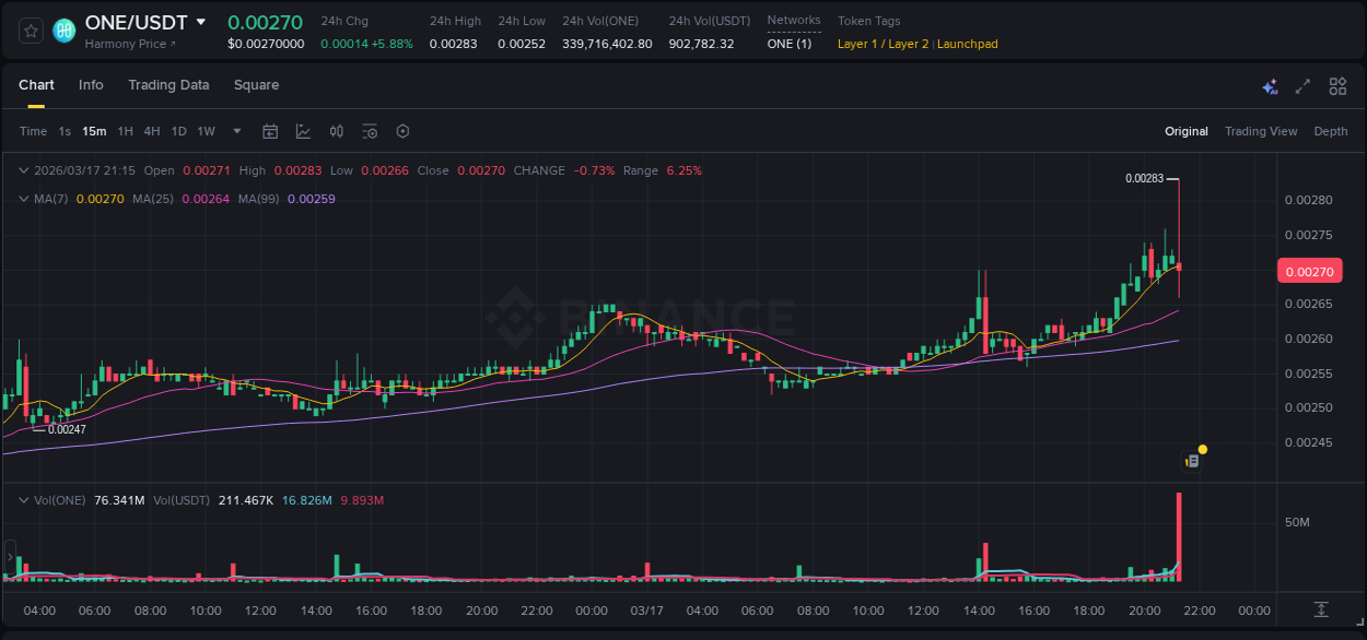 Explore the pump analysis for ONE on Binance, 17 March 2026, 21:23 Binance pump analysis for ONE, 17 March 2026, 21:23