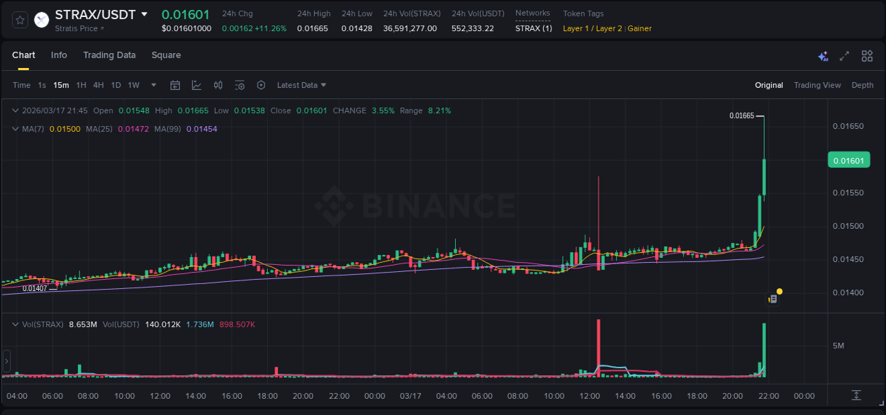 Get insights into the crypto pump for STRAX on Binance, 17 March 2026, 21:46 Crypto pump insights: STRAX on Binance, 17 March 2026, 21:46