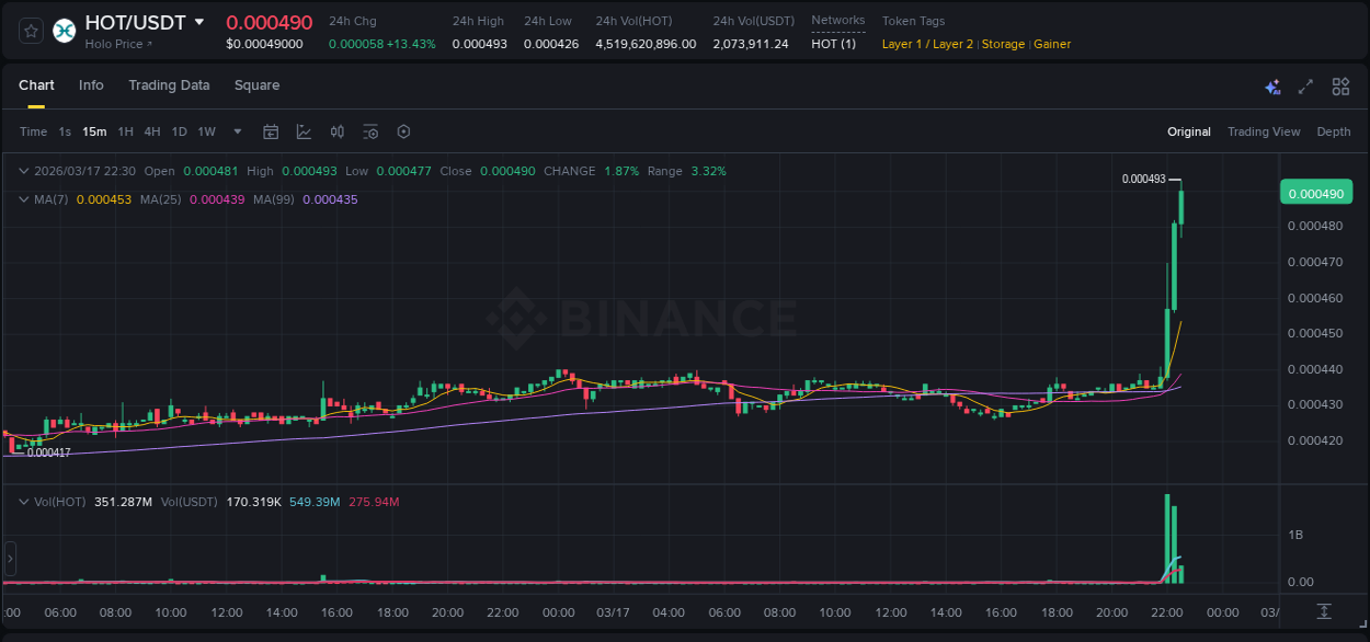 View trading insights for HOT pump on Binance, 17 March 2026, 22:33 Binance trading insights for HOT pump, 17 March 2026, 22:33