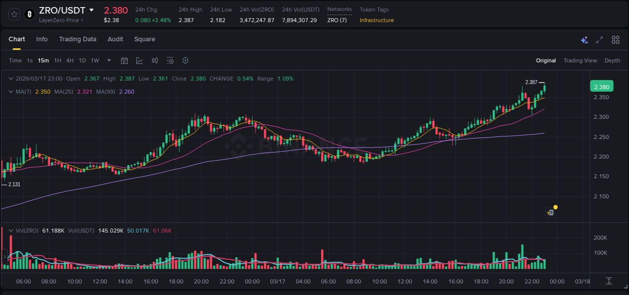 Understand market trends for WIP ZRO pump on Binance at 17 March 2026, 23:13 Market trend report: ZRO pump on Binance at 17 March 2026, 23:13