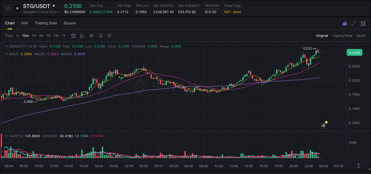 Access trading analytics for STG pump report from Binance, 17 March 2026, 23:22 Trading analytics: STG pump report from Binance, 17 March 2026, 23:22