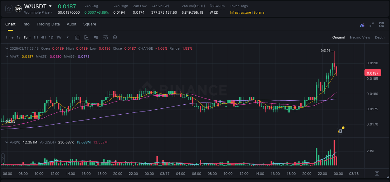 Stay informed with crypto market trends for W on Binance, 17 March 2026, 23:33 Crypto market trends: W pump on Binance, 17 March 2026, 23:33