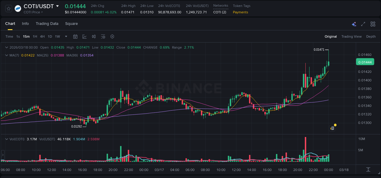 View pump trends for COTI at 18 March 2026, 00:03 Binance pump trends for COTI at 18 March 2026, 00:03