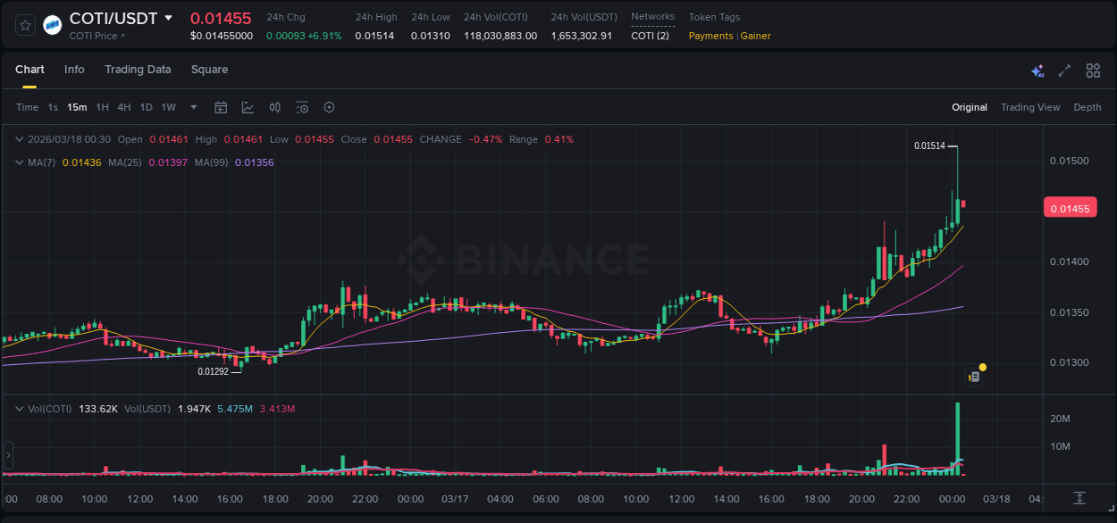 Get real-time analytics of COTI pump on Binance, 18 March 2026, 00:26 Real-time analytics of COTI pump on Binance, 18 March 2026, 00:26