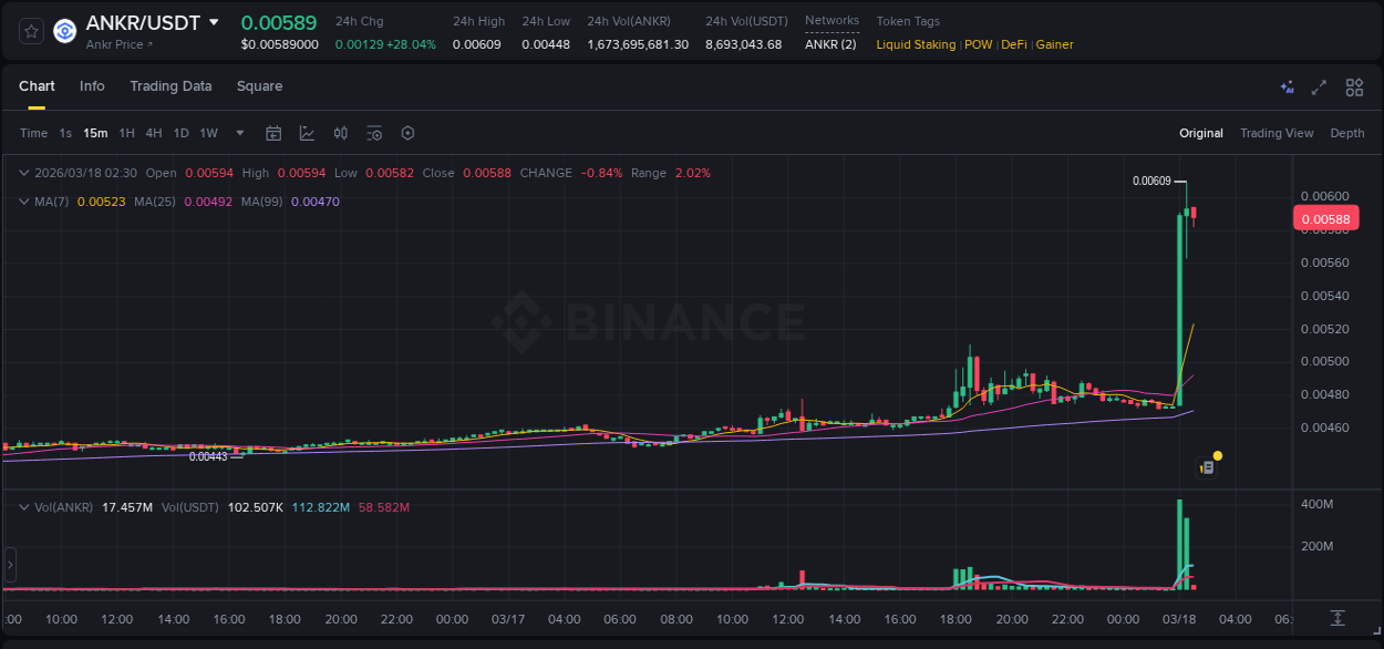 Detailed report of ANKR's pump on Binance at 18 March 2026, 02:05