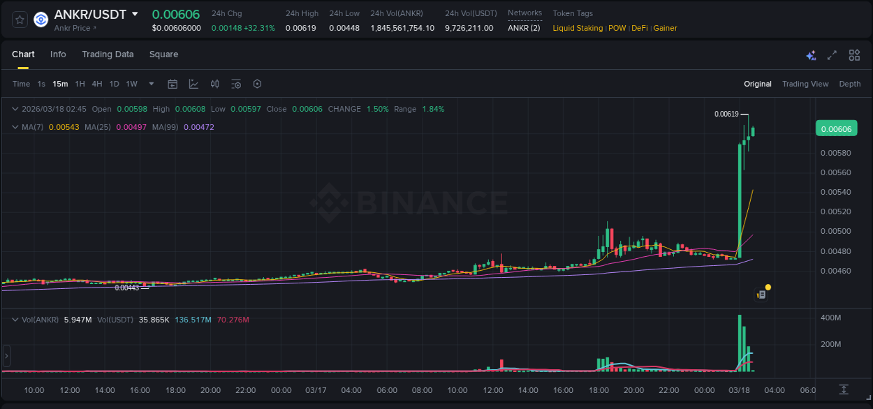 Crypto pump report: ANKR on Binance, 18 March 2026, 02:06